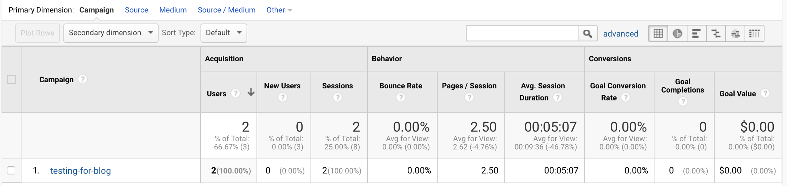 Ua campaign report data